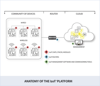 ANATOMY OF THE Izot PLATFORM